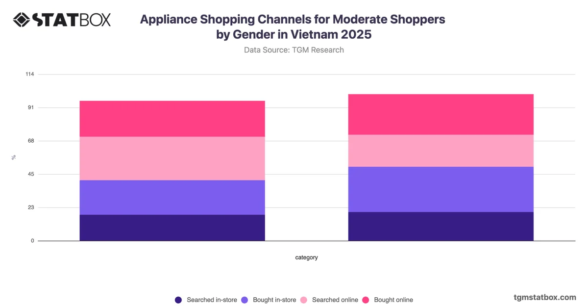 Appliance Shopping Channels for Moderate Shoppers by Gender in Vietnam 2025