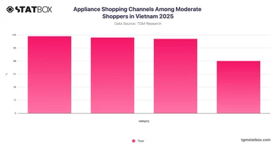 Appliance Shopping Channels Among Moderate Shoppers in Vietnam 2025