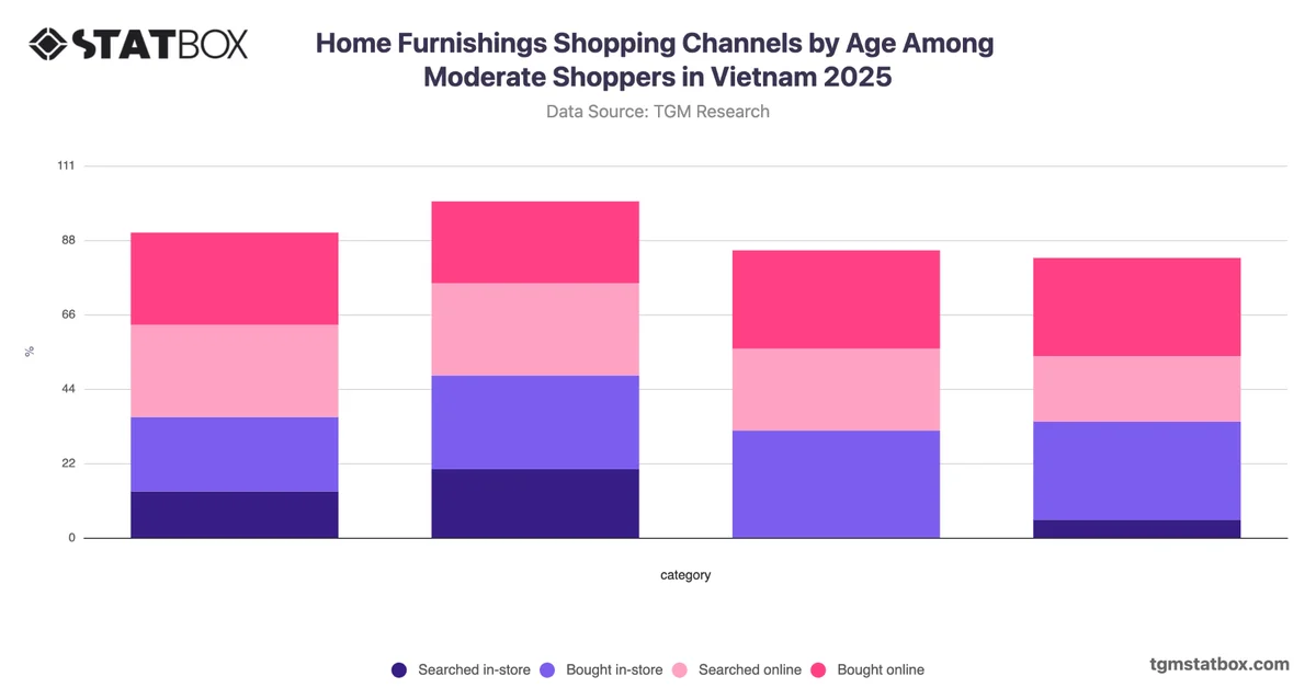 Home Furnishings Shopping Channels by Age Among Moderate Shoppers in Vietnam 2025