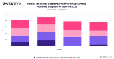 Home Furnishings Shopping Channels by Age Among Moderate Shoppers in Vietnam 2025