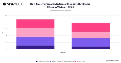 How Male vs Female Moderate Shoppers Buy Home Décor in Vietnam 2025