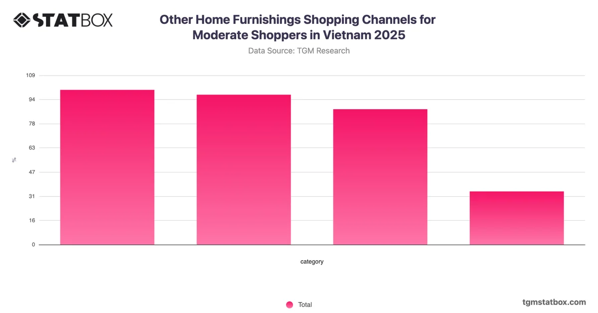 Other Home Furnishings Shopping Channels for Moderate Shoppers in Vietnam 2025