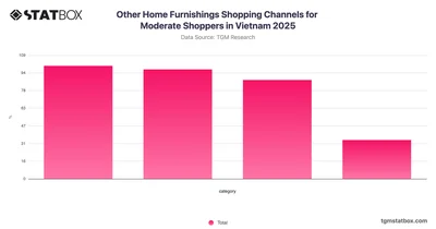Other Home Furnishings Shopping Channels for Moderate Shoppers in Vietnam 2025