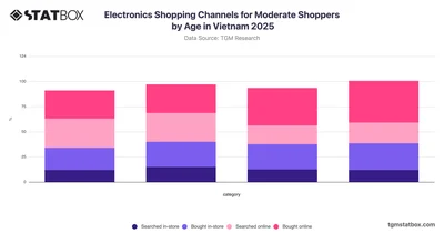Electronics Shopping Channels for Moderate Shoppers by Age in Vietnam 2025