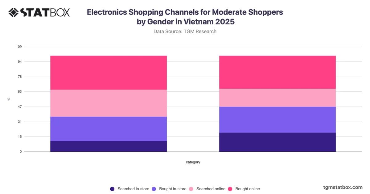 Electronics Shopping Channels for Moderate Shoppers by Gender in Vietnam 2025
