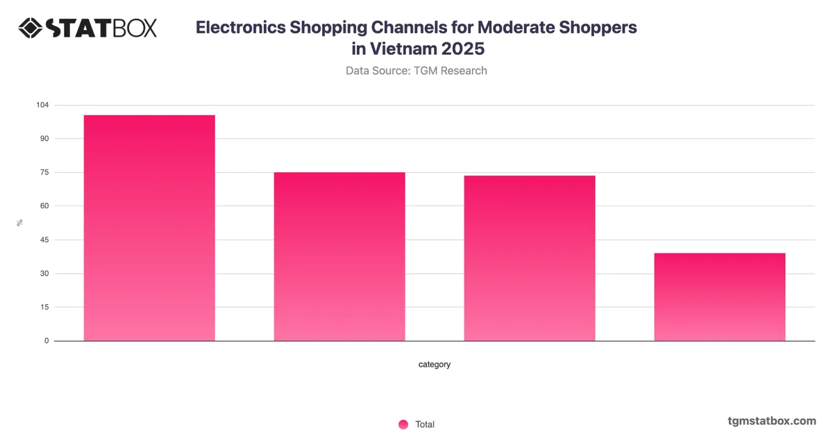 Electronics Shopping Channels for Moderate Shoppers in Vietnam 2025