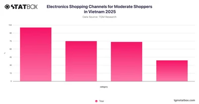 Electronics Shopping Channels for Moderate Shoppers in Vietnam 2025