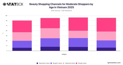 Beauty Shopping Channels for Moderate Shoppers by Age in Vietnam 2025