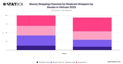 Beauty Shopping Channels for Moderate Shoppers by Gender in Vietnam 2025