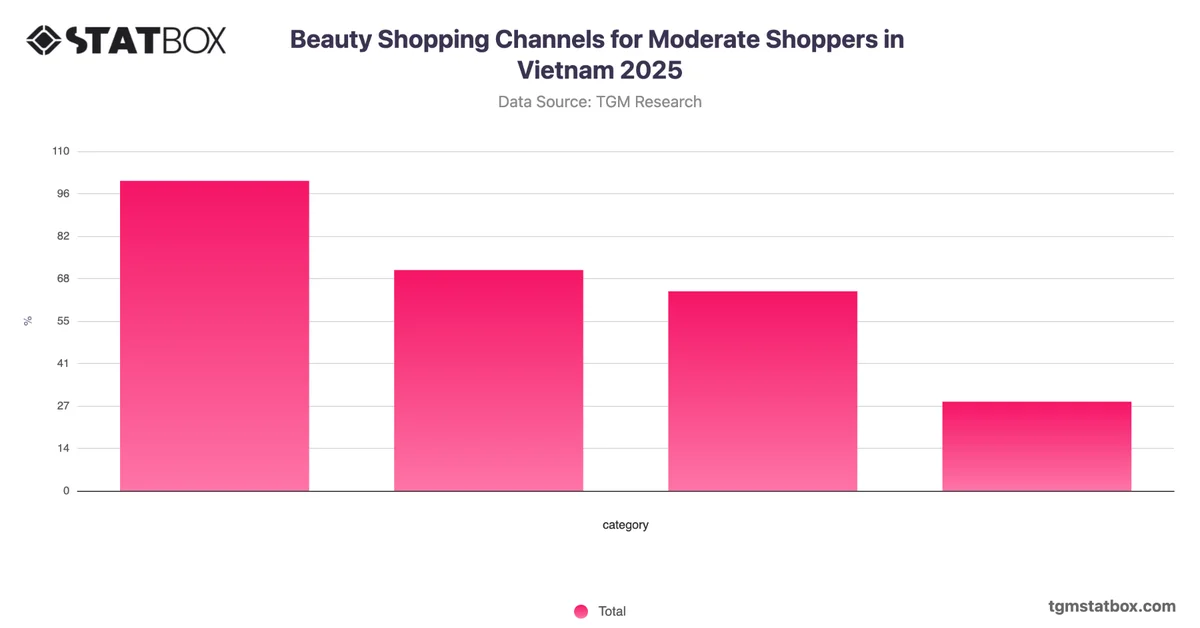 Beauty Shopping Channels for Moderate Shoppers in Vietnam 2025