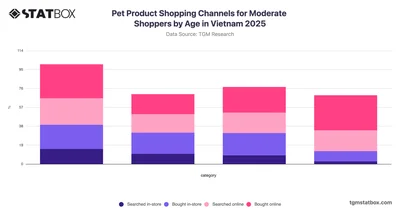 Pet Product Shopping Channels for Moderate Shoppers by Age in Vietnam 2025