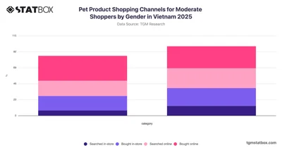 Pet Product Shopping Channels for Moderate Shoppers by Gender in Vietnam 2025