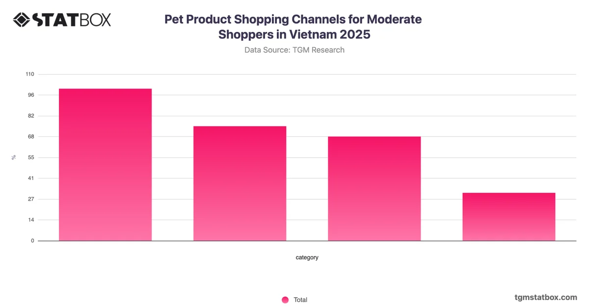 Pet Product Shopping Channels for Moderate Shoppers in Vietnam 2025