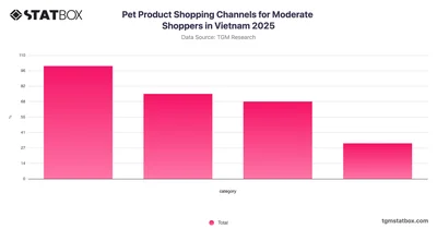 Pet Product Shopping Channels for Moderate Shoppers in Vietnam 2025