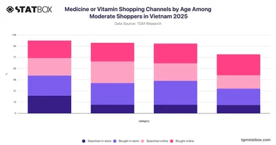 Medicine or Vitamin Shopping Channels by Age Among Moderate Shoppers in Vietnam 2025