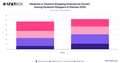 Medicine or Vitamins Shopping Channels by Gender Among Moderate Shoppers in Vietnam 2025