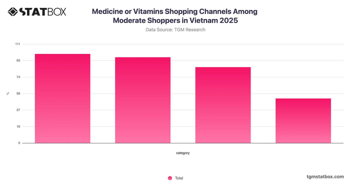 Medicine or Vitamins Shopping Channels Among Moderate Shoppers in Vietnam 2025