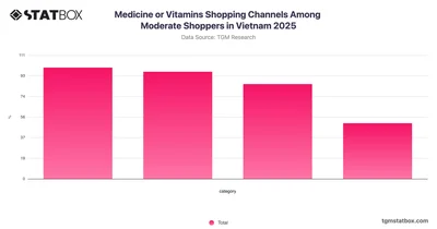 Medicine or Vitamins Shopping Channels Among Moderate Shoppers in Vietnam 2025