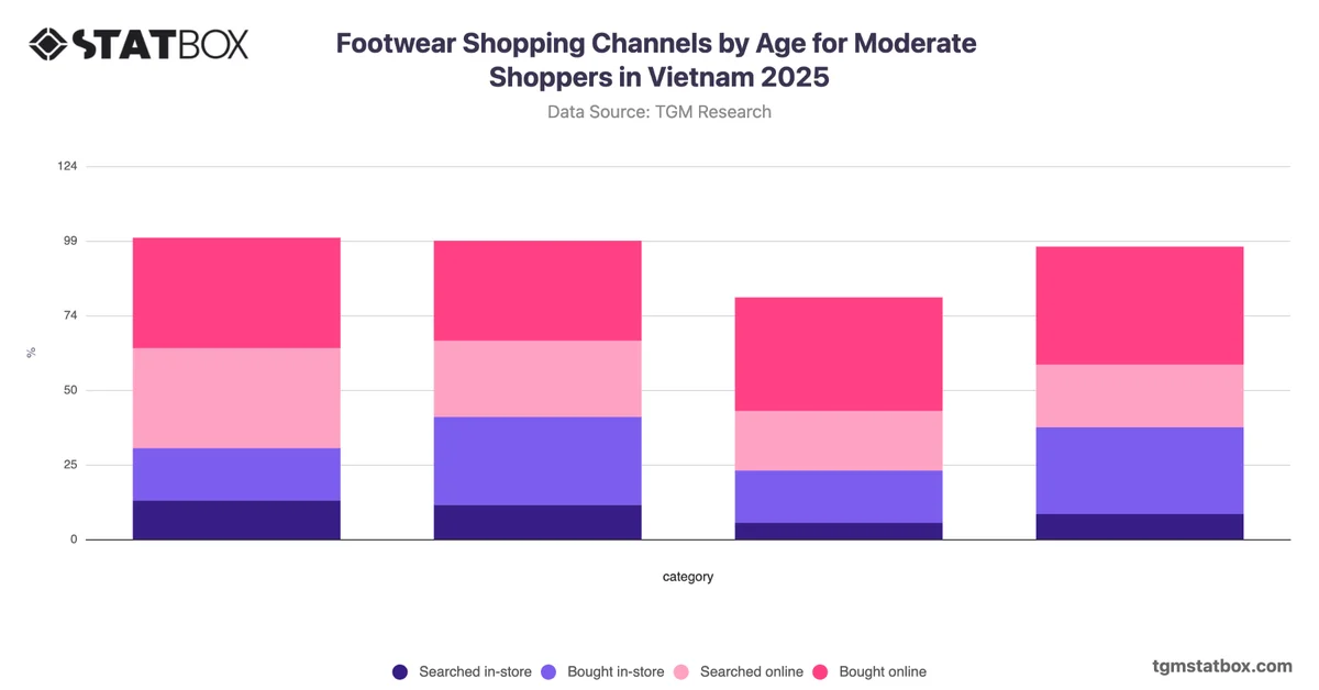 Footwear Shopping Channels by Age for Moderate Shoppers in Vietnam 2025