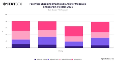 Footwear Shopping Channels by Age for Moderate Shoppers in Vietnam 2025