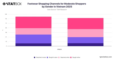 Footwear Shopping Channels for Moderate Shoppers by Gender in Vietnam 2025