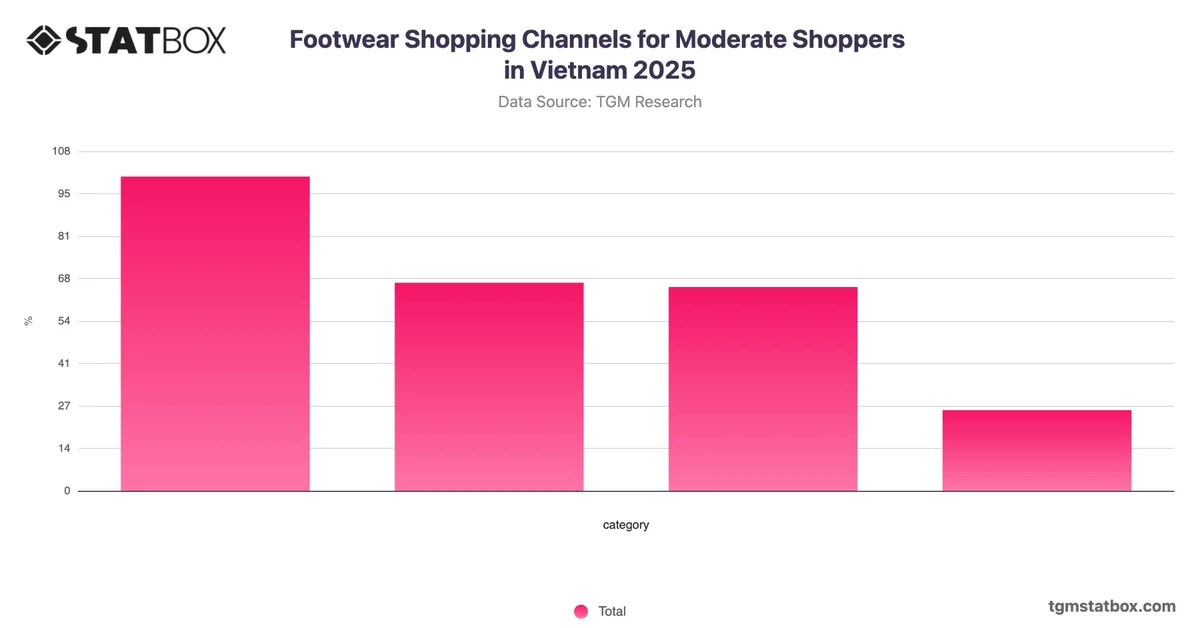 Footwear Shopping Channels for Moderate Shoppers in Vietnam 2025