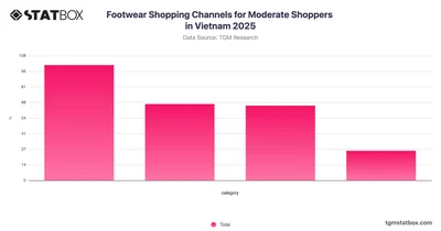 Footwear Shopping Channels for Moderate Shoppers in Vietnam 2025