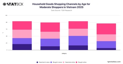 Household Goods Shopping Channels by Age for Moderate Shoppers in Vietnam 2025