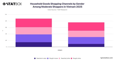 Household Goods Shopping Channels by Gender Among Moderate Shoppers in Vietnam 2025