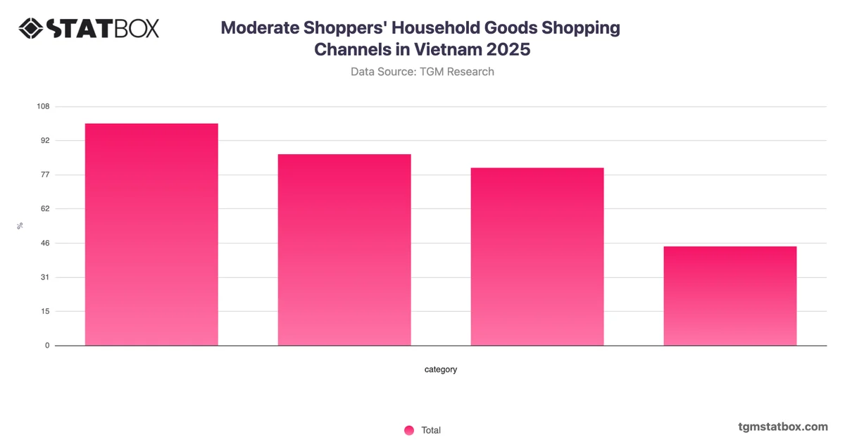 Moderate Shoppers' Household Goods Shopping Channels in Vietnam 2025