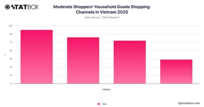 Moderate Shoppers' Household Goods Shopping Channels in Vietnam 2025