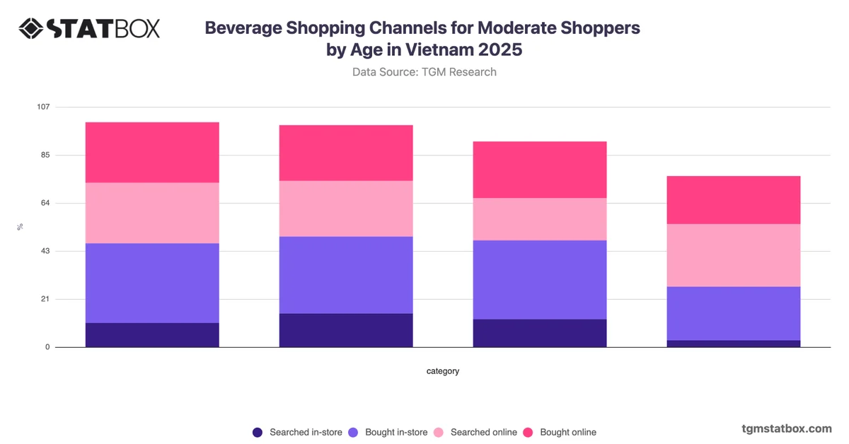 Beverage Shopping Channels for Moderate Shoppers by Age in Vietnam 2025