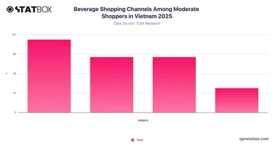 Beverage Shopping Channels Among Moderate Shoppers in Vietnam 2025