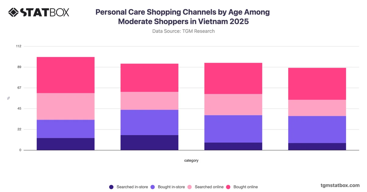 Personal Care Shopping Channels by Age Among Moderate Shoppers in Vietnam 2025