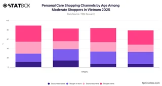 Personal Care Shopping Channels by Age Among Moderate Shoppers in Vietnam 2025