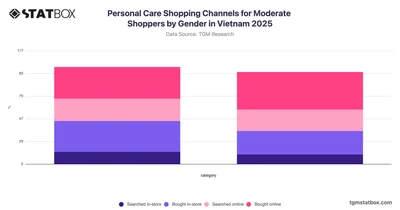 Personal Care Shopping Channels for Moderate Shoppers by Gender in Vietnam 2025