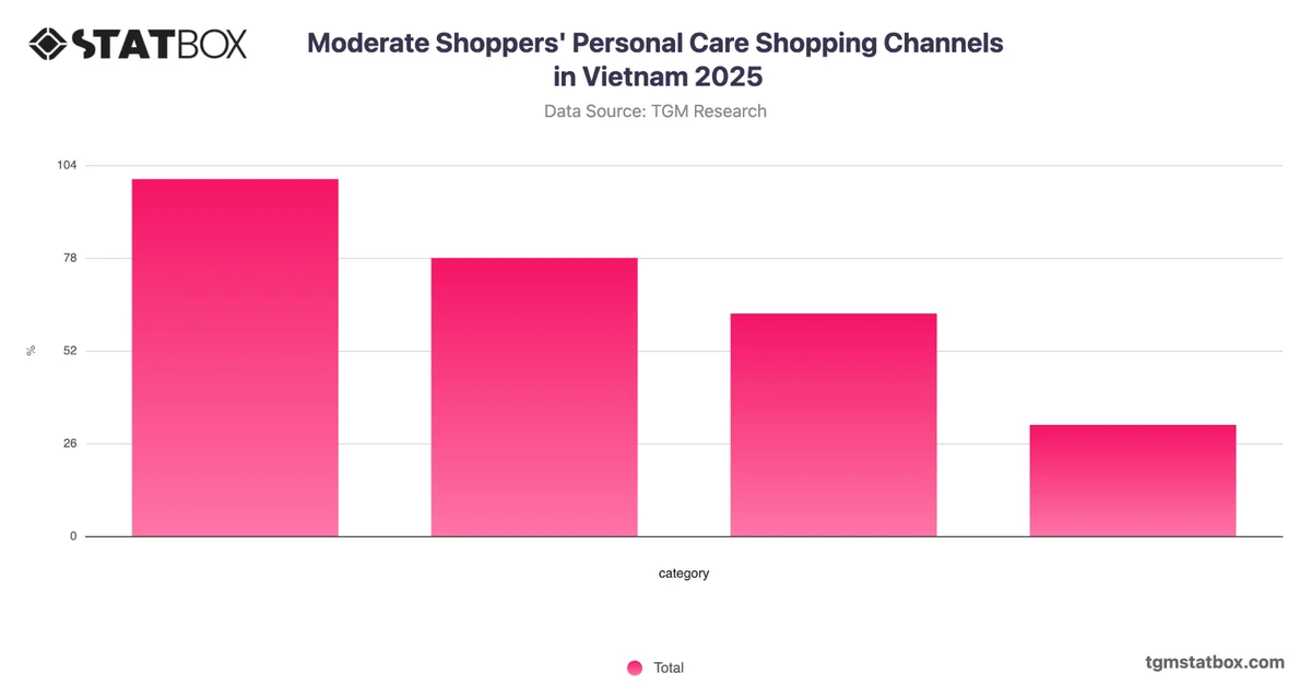 Moderate Shoppers' Personal Care Shopping Channels in Vietnam 2025
