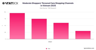 Moderate Shoppers' Personal Care Shopping Channels in Vietnam 2025