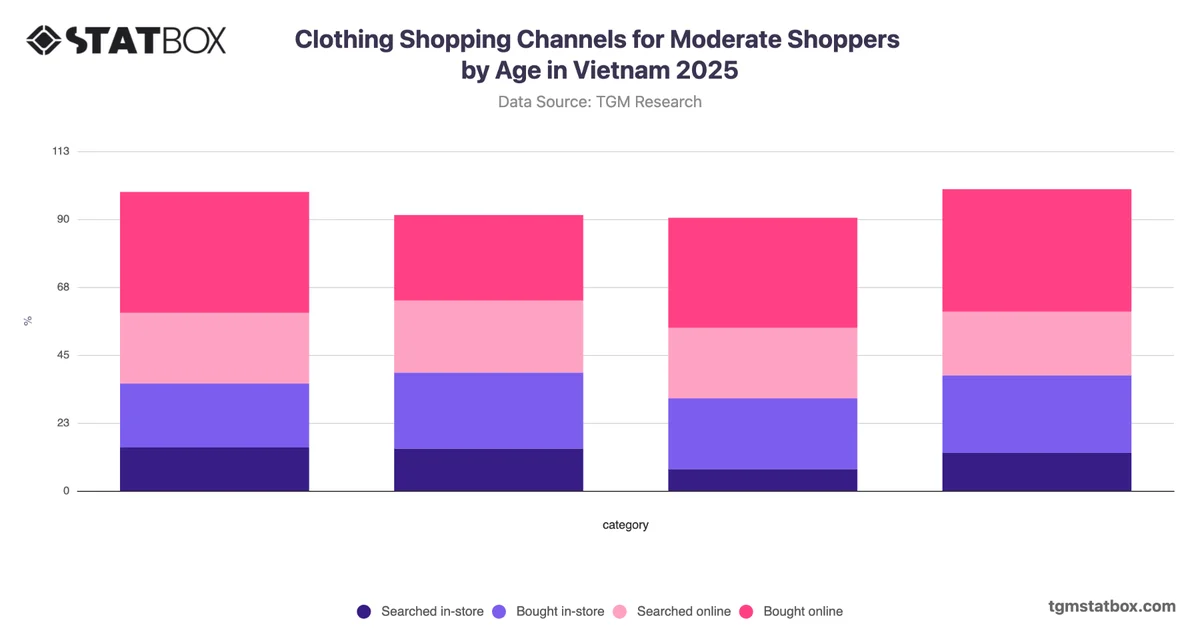 Clothing Shopping Channels for Moderate Shoppers by Age in Vietnam 2025
