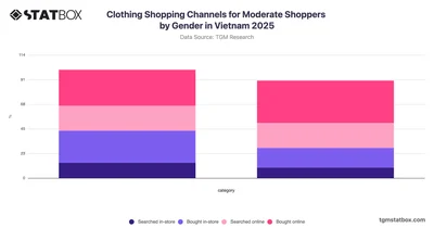 Clothing Shopping Channels for Moderate Shoppers by Gender in Vietnam 2025