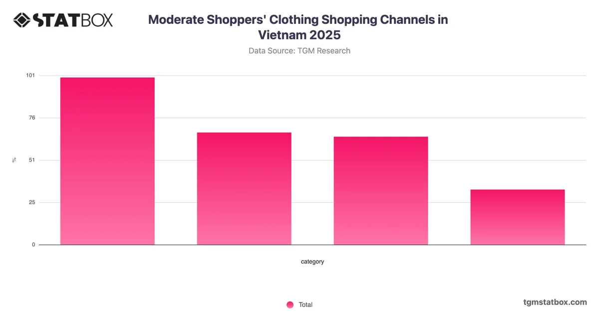 Moderate Shoppers' Clothing Shopping Channels in Vietnam 2025