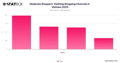 Moderate Shoppers' Clothing Shopping Channels in Vietnam 2025