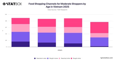 Food Shopping Channels for Moderate Shoppers by Age in Vietnam 2025