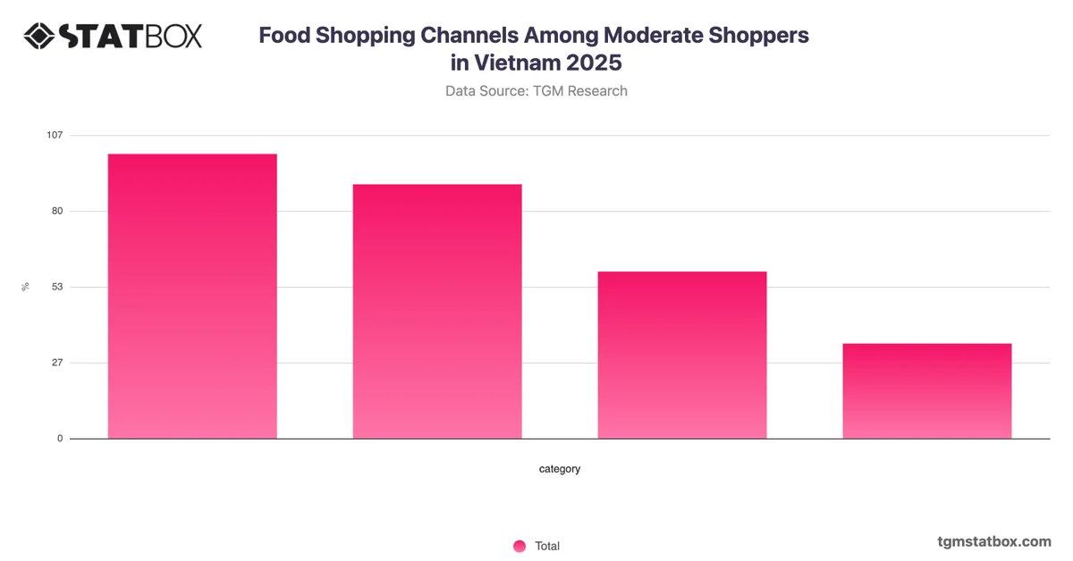Food Shopping Channels Among Moderate Shoppers in Vietnam 2025