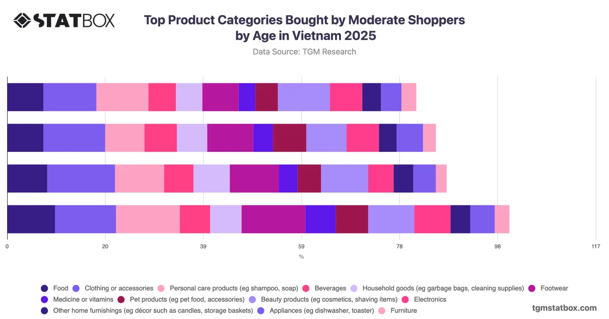 Top Product Categories Bought by Moderate Shoppers by Age in Vietnam 2025