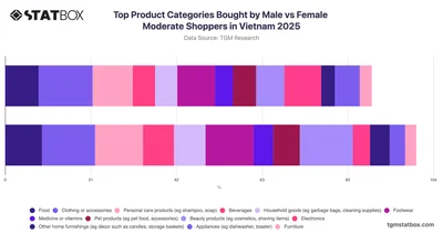 Top Product Categories Bought by Male vs Female Moderate Shoppers in Vietnam 2025