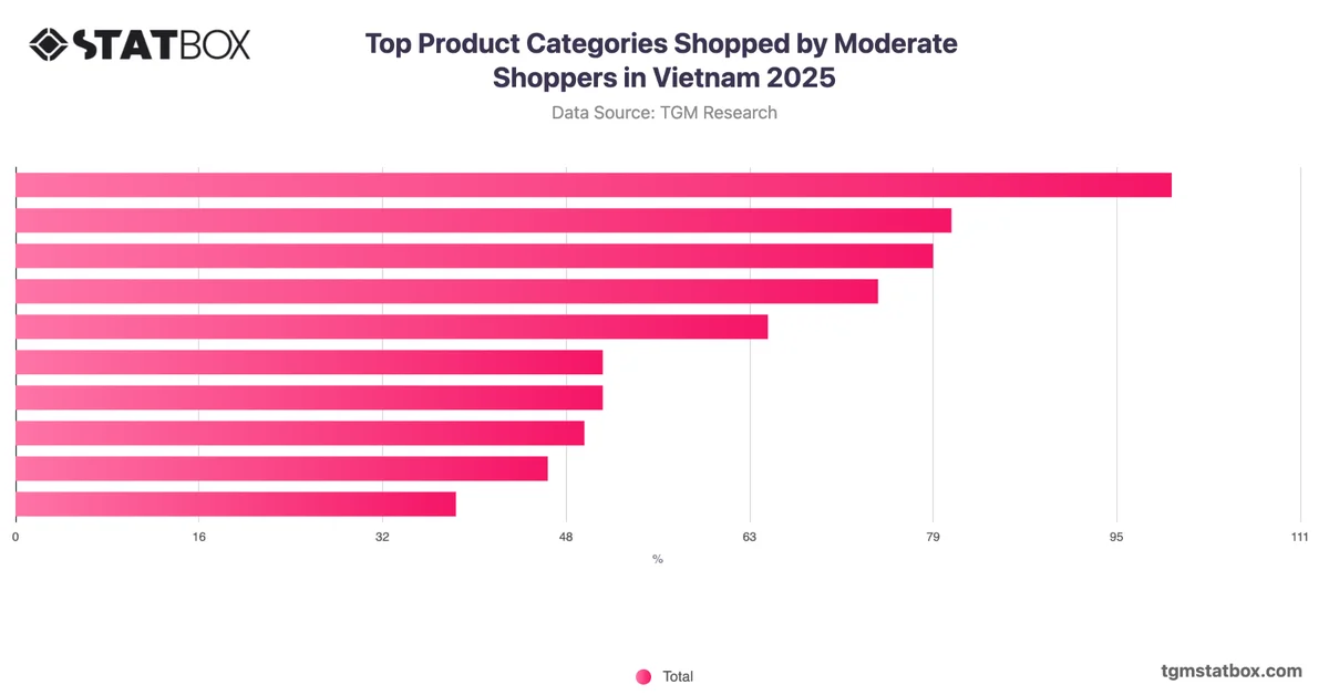Top Product Categories Shopped by Moderate Shoppers in Vietnam 2025
