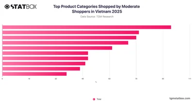 Top Product Categories Shopped by Moderate Shoppers in Vietnam 2025