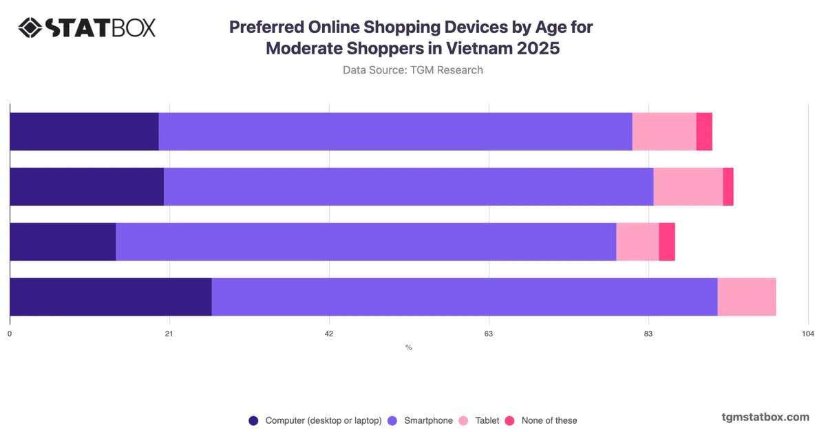 Preferred Online Shopping Devices by Age for Moderate Shoppers in Vietnam 2025