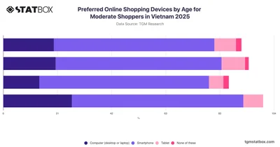 Preferred Online Shopping Devices by Age for Moderate Shoppers in Vietnam 2025